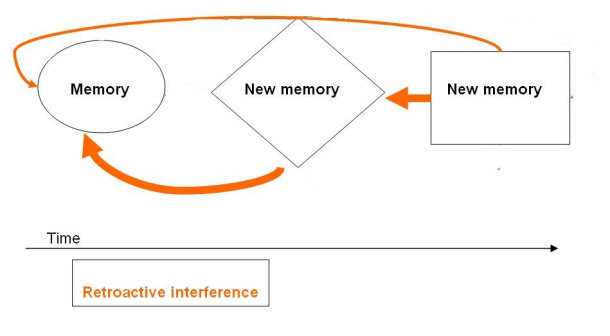 Retroactive Memory Interference Applied to Principles of Misinformation Effect