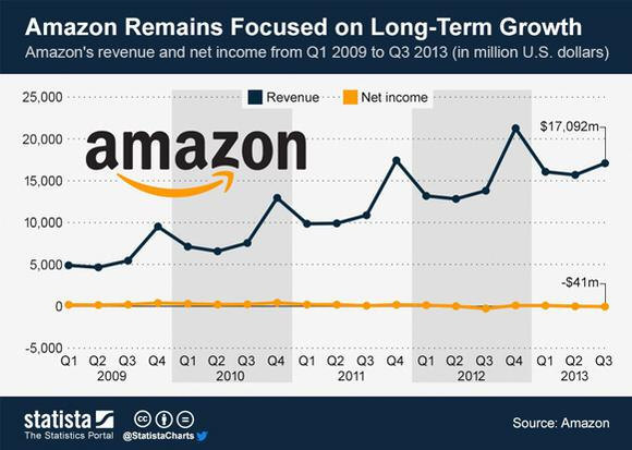 long-term growth amazon