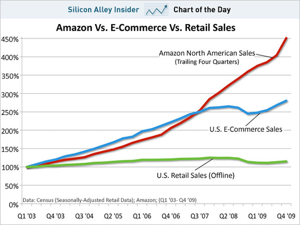  revenue amazon