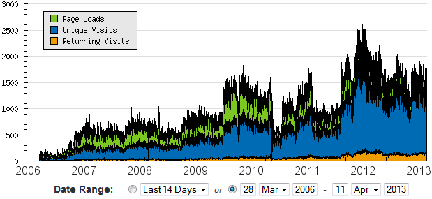 Niche sites' traffic grow overtime