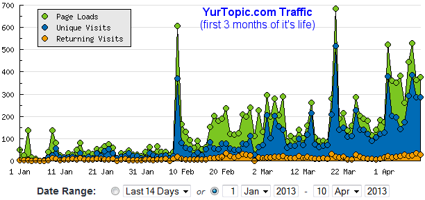 YurTopic.com Statcounter Traffic Chart Growth
