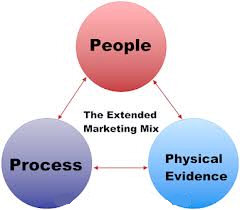 People, Process, Physical Evidence
