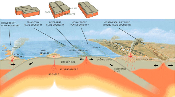 Types of Tectonic Plate Boundaries