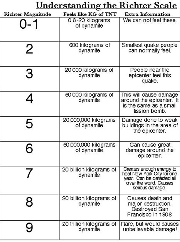 understanding the richter scale