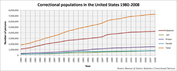 staggaring jail rates