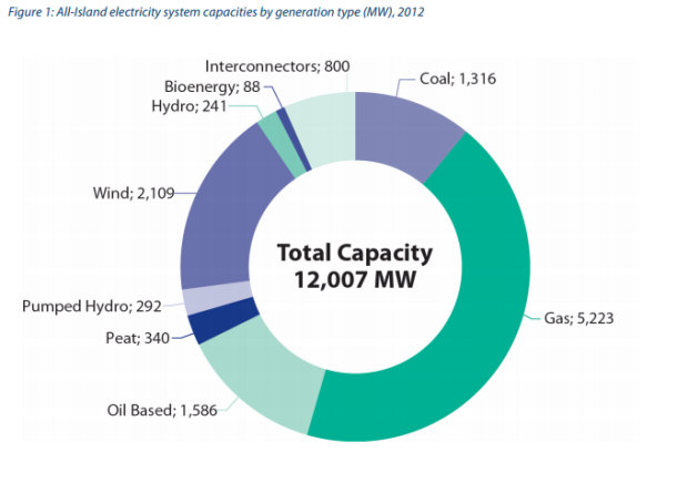  Breakdown of Irish Power Sources