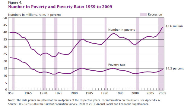 poverty rates