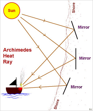 Archimedes built a heat ray to stop Romans from attacking his home