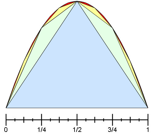 Archimedes discovered the Quadrature of the Parabola