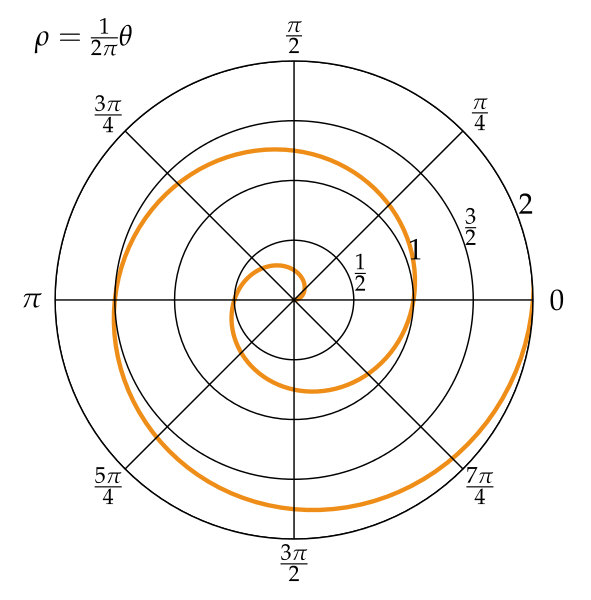 Archimedes discovered the equation for spirals