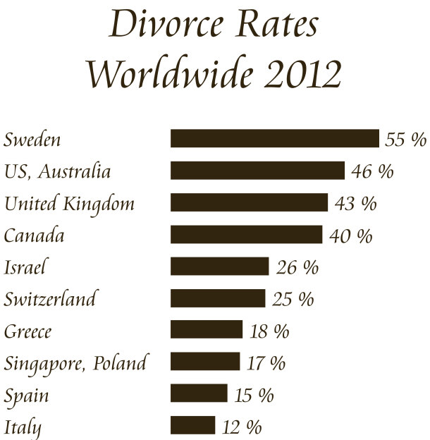 divorce rates worldwide