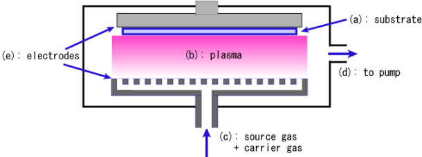 Plasma Chemical Vapor Deposition System