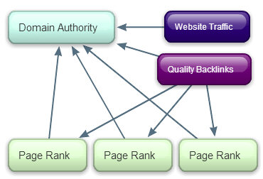 Increase PageRank to Increase Domain Authority
