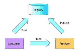 Consumer Provider and Registry of SOAP RPC