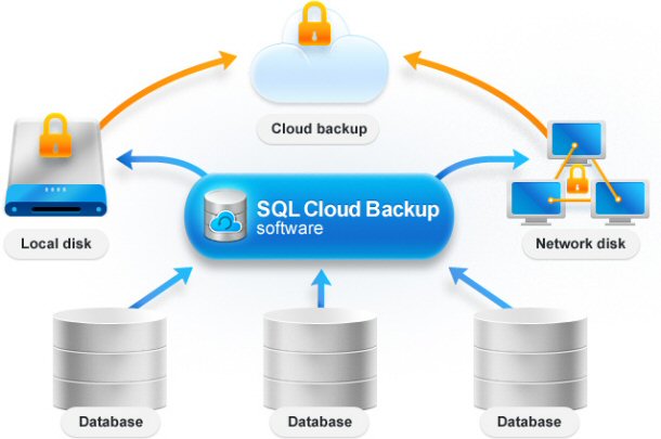 sql cloud backup