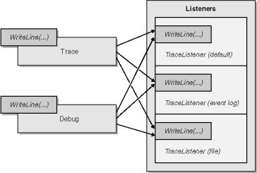 Listener and Trace