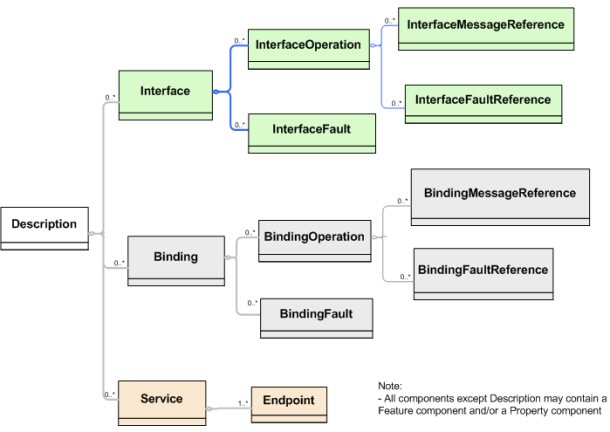 Web Service Description Structure