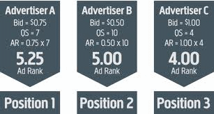 Example of scoring with AdRank