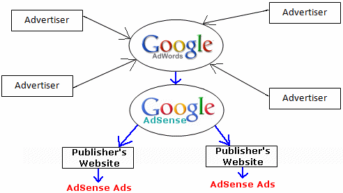 is that of a florist, Google scans your pages and sees keywords ...