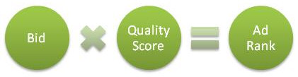 Max bid x Quality Score = Ad Rank