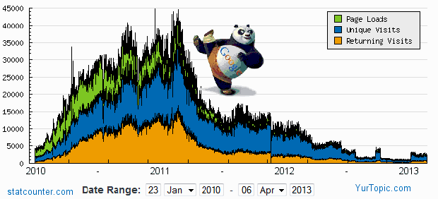 Google Panda and Penguin update algorithm affecting a duplicate content site's web traffic overtime (Graph using StatCounter).