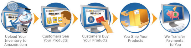 how to sell on amazon.com