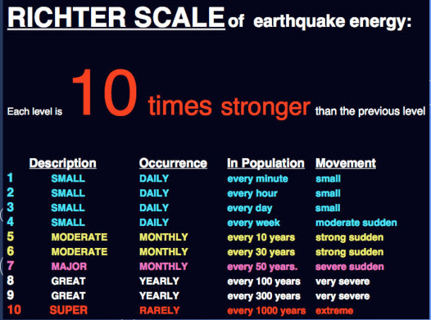 richter scale of earthquake energy