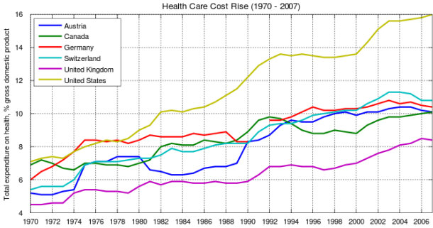 rising international health care costs