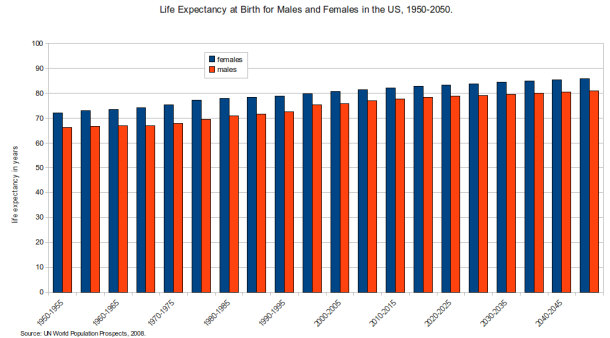 life expectancy at birth for males and females