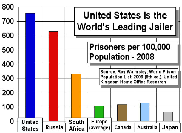 Chart Depicting Who Really is the Leading Global Jailer