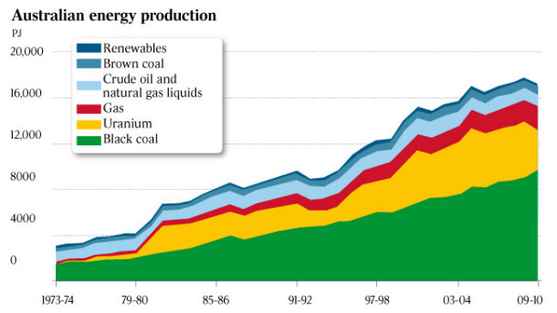 australian energy production