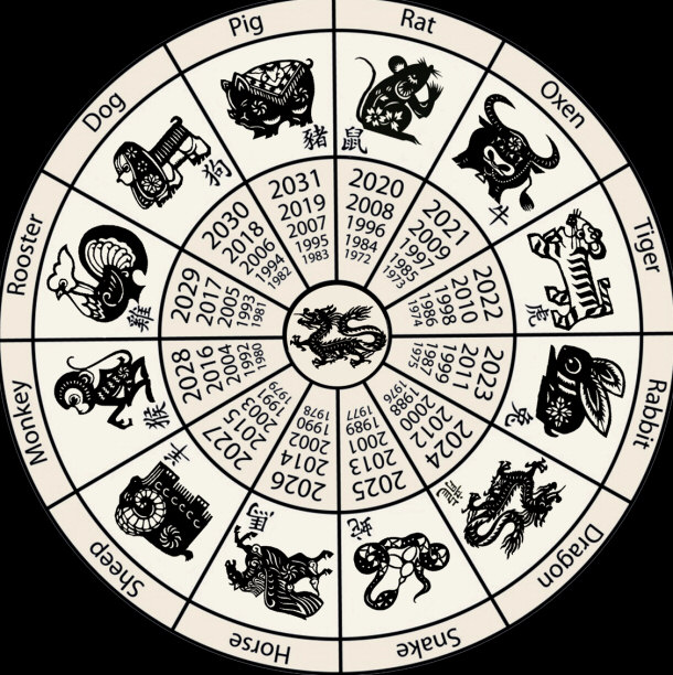 Birth Years According to Chinese Zodiac