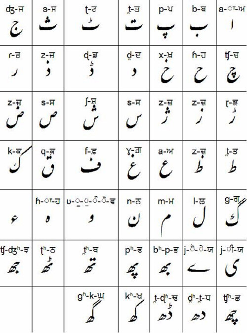 Punjabi Alphabet Using Shahmukhi Script