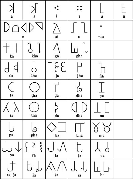 Variants of Brahmic Letters