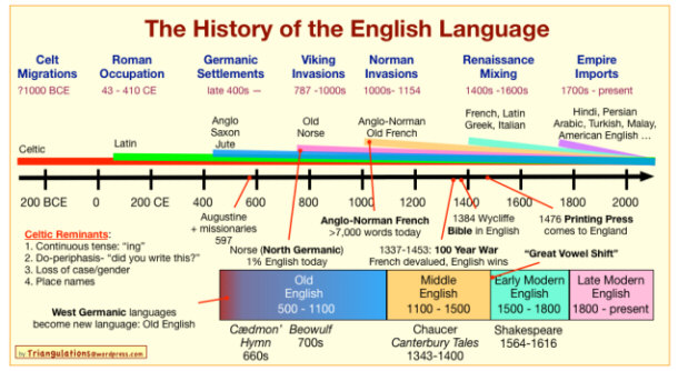 history of english language