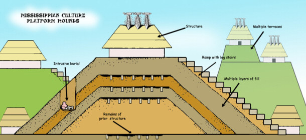 Schematic of a Platform Mound