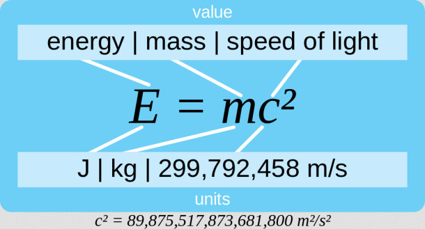 Energy Mass Equivalence Explaination