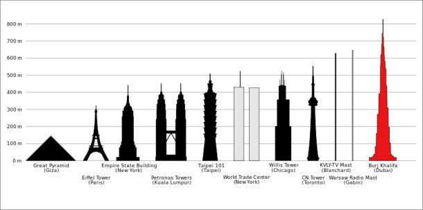 Tallest Structure from Around the World