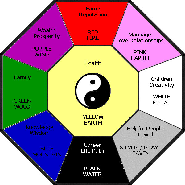 Components of Feng Shui
